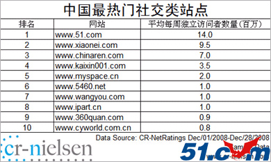 SNS社区集体转型 51.com华丽转身游戏平台最成功